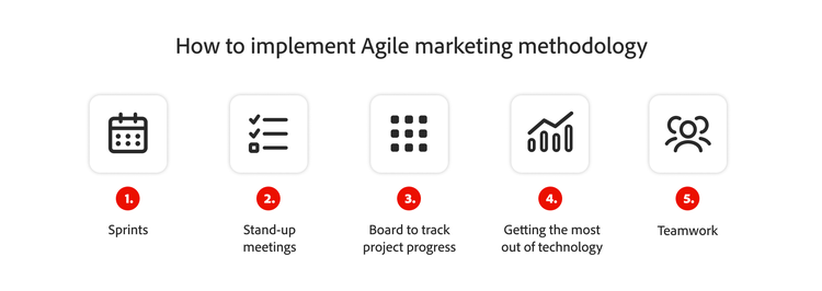 Xaixa de texto intitulada "Como implementar a metodologia de marketing ágil", com os itens listados: número 1, sprints; número 2, reuniões stand-up; número 3, quadro para acompanhar o progresso do projeto; número 4, como obter o máximo da tecnologia; e número 5, trabalho em equipe.