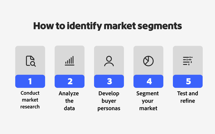 Guia passo a passo com ícones sobre como identificar segmentos de mercado.