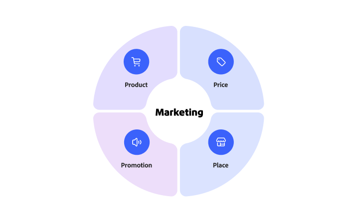 Diagrama dos principais componentes de marketing ilustrados para a estratégia empresarial: Produto, Preço, Praça e Promoção.