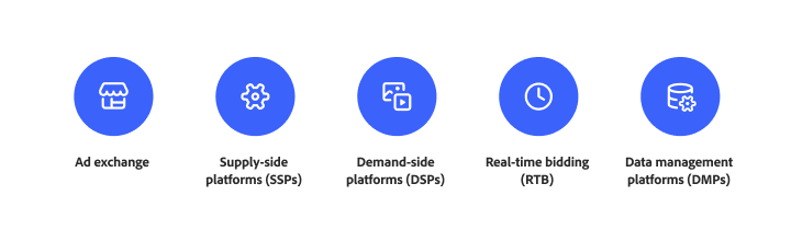 Resumo visual da publicidade programática, onde plataformas orientadas por dados automatizam a compra de anúncios direcionada em tempo real.