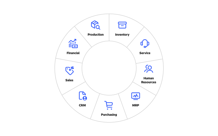 Diagrama circular que ilustra como os sistemas de ERP integram as principais funções empresariais em toda a organização.