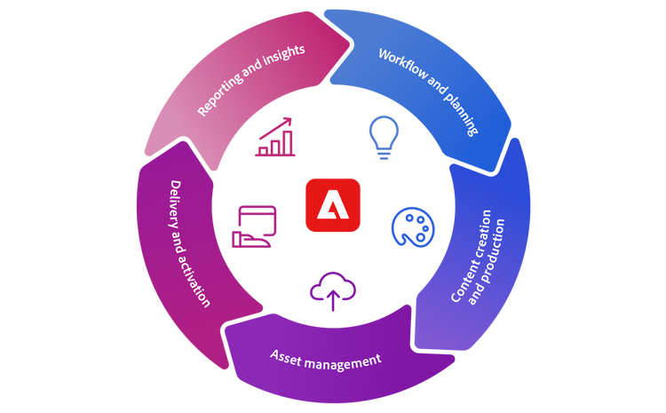 Diagrama circular que ilustra a gestão de ativos, com um ícone de nuvem no centro. O ciclo inclui quatro seções: