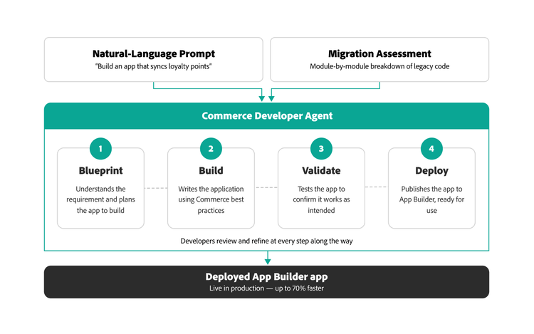 Diagrama do fluxo de trabalho do Adobe Commerce Developer Agent, desde a avaliação de migração até a implantação do aplicativo no App Builder.