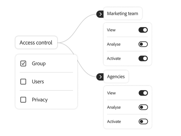 Pop-ups de checklists e controles de alternância mostrando recursos de governança na Adobe Real-Time CDP