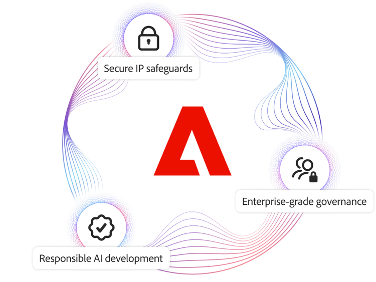 Logotipo da Adobe com ícones para proteção segura de IP, desenvolvimento responsável de IA e governança de nível corporativo