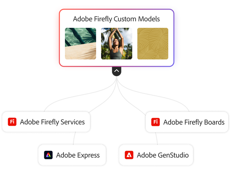 Modelos personalizados do Adobe Firefly se conectando ao Adobe Firefly Services, Adobe Express, Adobe GenStudio e Quadros do Adobe Firefly