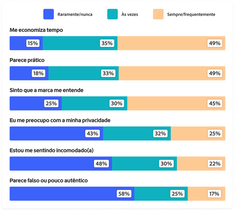 Gráfico mostrando reações ou experiências do cliente quando marcas usam IA para personalizar mensagens, conteúdo ou recomendações