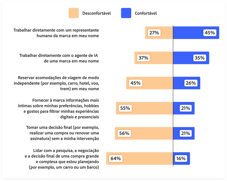 Gráfico mostrando o nível de conforto dos clientes ao usar um agente de IA pessoal para tarefas cotidianas