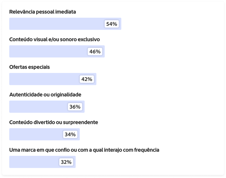 Gráfico mostrando qualidades do conteúdo que mantêm os clientes engajados