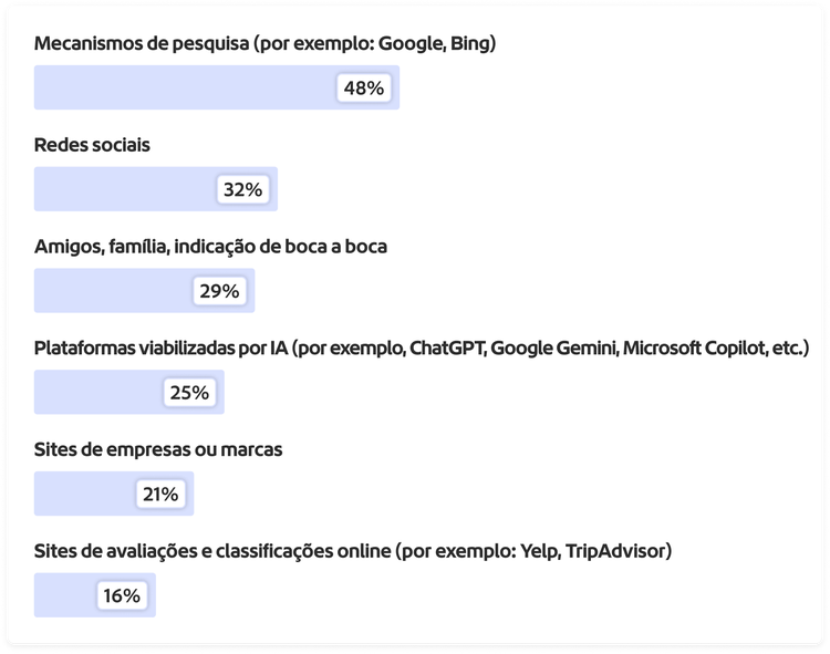 Gráfico das fontes que os clientes mais usam ao buscar informações relacionadas à compra