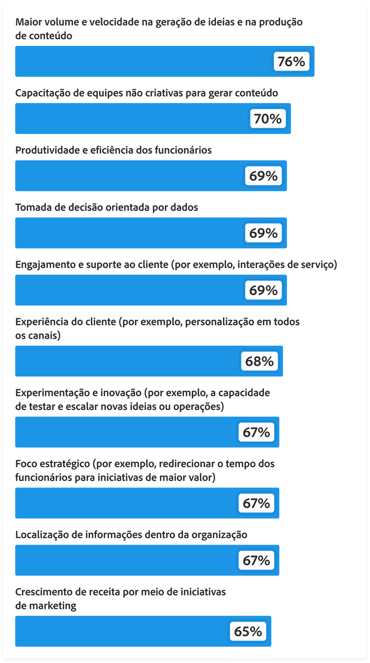 Gráfico de barras mostrando como a IA generativa está ajudando as equipes a aumentar a produtividade e a criatividade. Volume e velocidade na geração de ideias e produção de conteúdo, 76%. Capacidade de equipes não criativas gerarem conteúdo, 70%. Produtividade e eficiência dos funcionários, 69%. Tomada de decisões baseadas em dados, 69%. Engajamento e suporte ao cliente, 69%. Experiência do cliente, 68%. Experimentação e inovação, 67%. Foco estratégico, 67%. Busca de informações dentro da organização, 67%. Crescimento de receita com iniciativas de marketing, 65%.