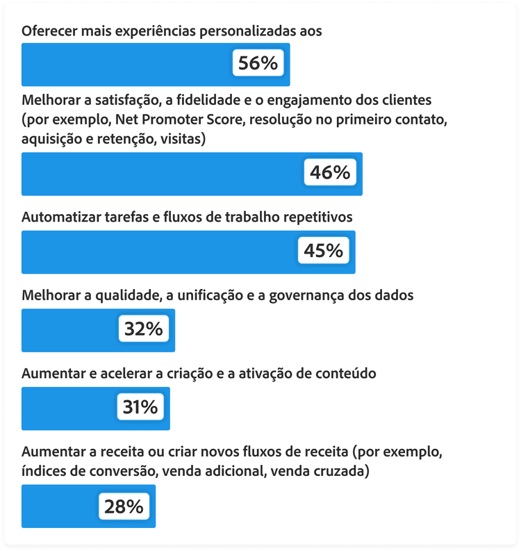 Gráfico de barras mostrando como as organizações estão priorizando investimentos em IA para aumentar a personalização: Oferecer experiências mais personalizadas ao cliente, 56%. Melhorar a satisfação, fidelidade e engajamento do cliente, 46%. Automatizar tarefas repetitivas e fluxos de trabalho, 45%. Melhorar a qualidade, unificação e governança dos dados, 32%. Aumentar e acelerar a criação de conteúdo e a ativação, 31%. Aumentar a receita ou adicionar novos fluxos de receita, 28%.