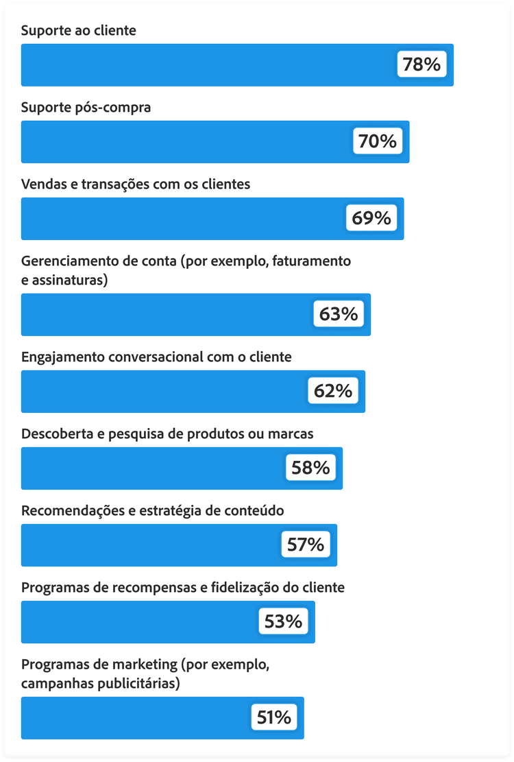 Gráfico de barras mostrando que parcela das interações com clientes as organizações esperam que a IA agêntica gerencie diretamente nos próximos 18 meses: Atendimento ao cliente, 78%. Suporte pós-compra, 70%. Vendas e transações com clientes, 69%. Gerenciamento de conta como faturamento e assinaturas, 63%. Engajamento conversacional com clientes, 62%. Descoberta e pesquisa de produtos ou marcas, 58%. Recomendações de conteúdo e estratégia, 57%. Programas de fidelidade e recompensas do cliente, 53%. Programas de marketing como campanhas publicitárias, 51%.