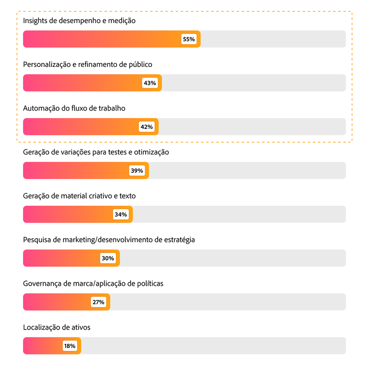 Gráfico de barras com as capacidades de IA mais valorizadas: medição e insights de desempenho com 55%, personalização com 43% e automação do fluxo de trabalho com 42%.