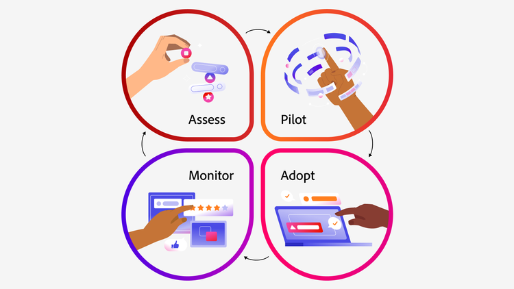 Estrutura de quatro etapas para inovação responsável em IA: Avaliar, testar, monitorar e adotar — cada uma mostrada com mãos interagindo com elementos tecnológicos.