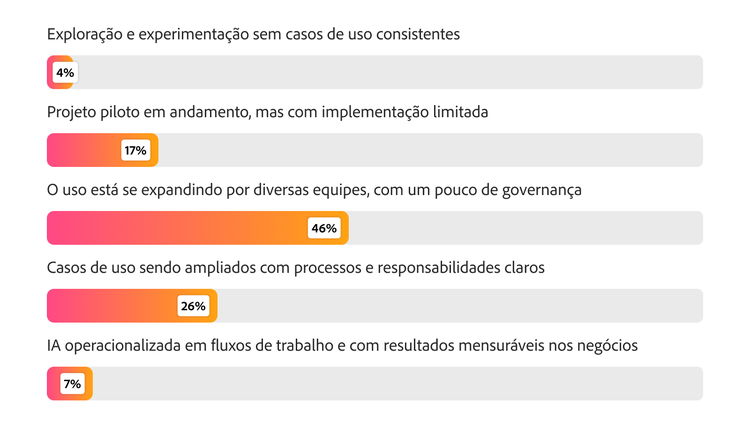 Gráfico de barras mostrando a maturidade em IA: 46% expandindo o uso, 26% escalando casos de uso e 7% com uso operacionalizado e impacto mensurável.