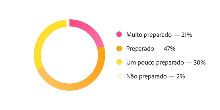 Gráfico de rosca mostrando a prontidão para escalar a IA: 68% preparadas ou muito preparadas e 30% moderadamente preparadas.