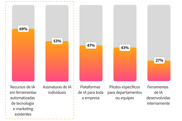 Gráfico de barras mostrando como as equipes usam a IA hoje: ferramentas de martech existentes em 69%, assinaturas individuais em 53% e plataformas empresariais em 47%.