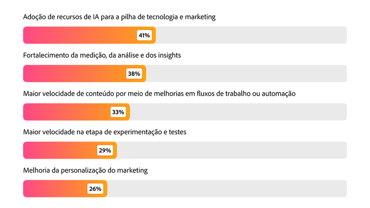 Gráfico de barras classificado com as principais prioridades para 2026: adoção de stack de IA em 41%, métricas em 38% e velocidade do conteúdo em 33%.