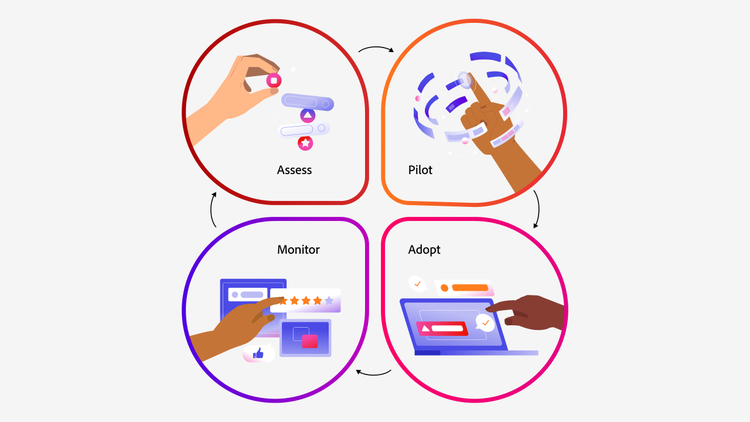 Estrutura de quatro etapas para inovação responsável em IA: Avaliar, testar, monitorar e adotar — cada uma mostrada com mãos interagindo com elementos tecnológicos.