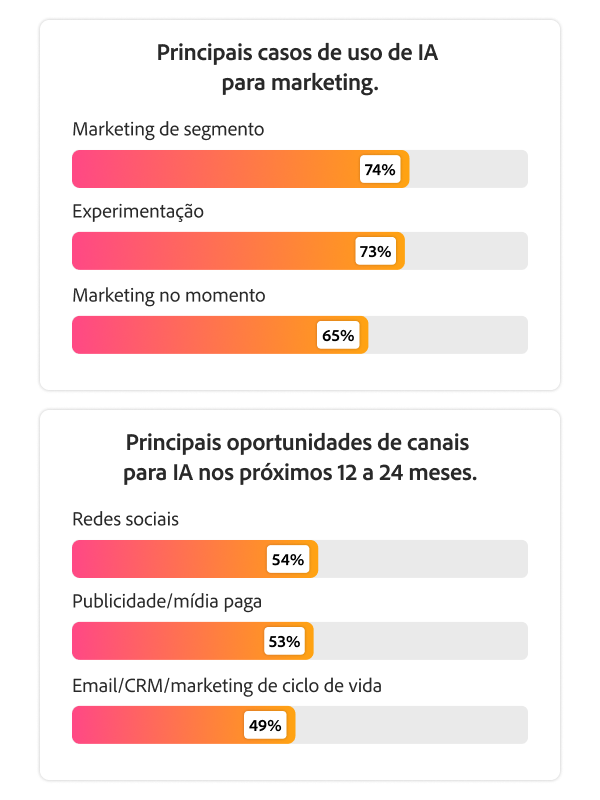 Dois gráficos mostrando marketing por segmento, experimentação e marketing no momento certo como os principais casos de uso de IA, e redes sociais e mídia paga/publicidade como as principais oportunidades de canal.