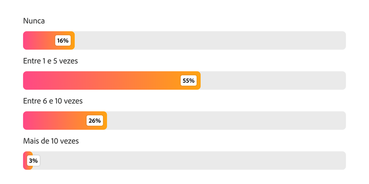 Gráfico de barras mostrando os momentos de marketing perdidos no último trimestre: 55% perderam de 1 a 5, 26% perderam de 6 a 10 e 3% perderam mais de 10.