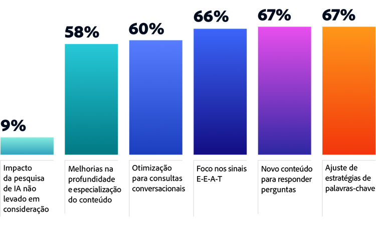 Figura 2. Gráfico de barras mostrando estratégias organizacionais para busca baseada em LLM, com 67% ajustando estratégias de palavras-chave e 9% não considerando IA.