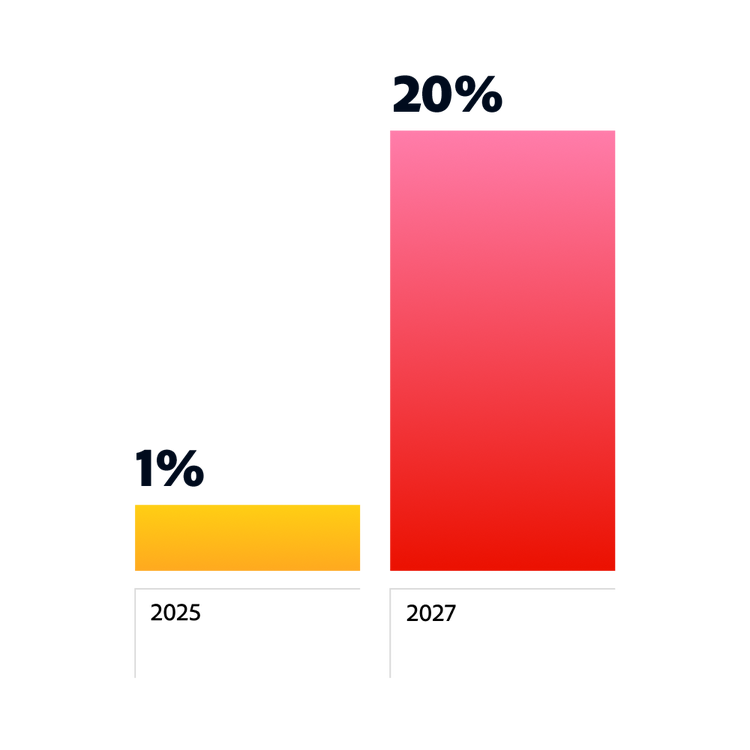 Figura 1. O volume atual de pesquisas orgânicas B2C em LLMs em 2025 é de 9%. O volume esperado em 2027 é de 20%.