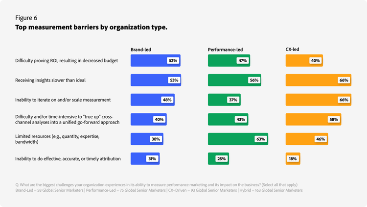 Três gráficos que mostram as maiores barreiras de medição para o marketing de desempenho, dependendo do tipo de organização: orientada pela marca, pelo desempenho ou pela experiência do cliente.