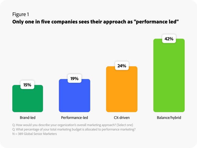 Gráfico de barras mostrando as abordagens de marketing das empresas: 15% orientadas para a marca, 19% orientadas para o desempenho, 24% orientadas para experiência do cliente e 42% equilibradas/híbridas.