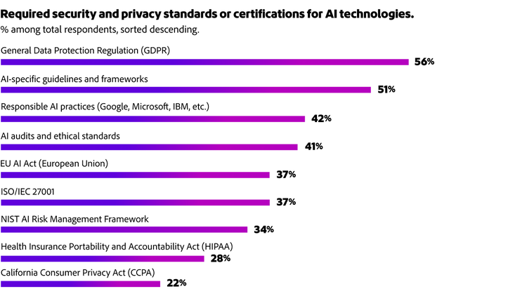 Gráfico de barras mostrando GDPR, diretrizes específicas de IA e práticas de IA responsável como principais padrões ou certificações de segurança e privacidade de IA.