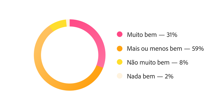 Gráfico de rosca mostrando o suporte dos fluxos de trabalho para ciclos de alta frequência: 31% muito bem, 59% razoavelmente bem e 10% sem suporte adequado ou nenhum suporte.