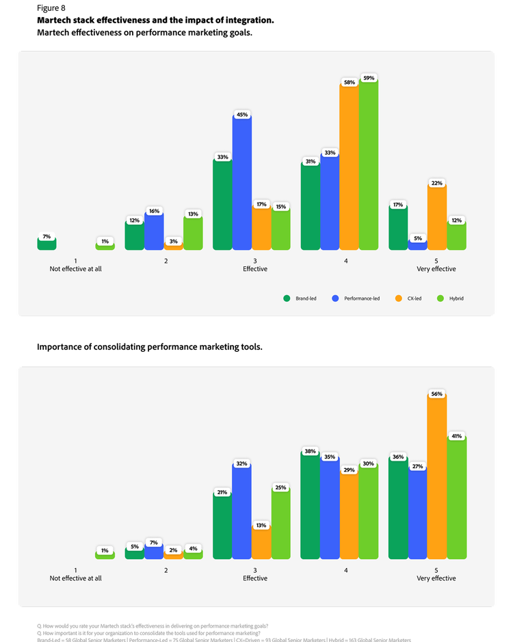 Gráfico que mostra a eficácia do conjunto de tecnologias de marketing e o impacto da integração. O segundo gráfico mostra a importância da consolidação das ferramentas de marketing de desempenho.