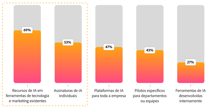 Gráfico de barras mostrando como as equipes usam a IA hoje: ferramentas de martech existentes em 69%, assinaturas individuais em 53% e plataformas empresariais em 47%.