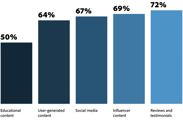 Figura 2. Gráfico de barras mostrando os principais tipos de conteúdo que as pessoas usam antes de comprar: avaliações, influenciadores, redes sociais, UGC e conteúdo educacional.