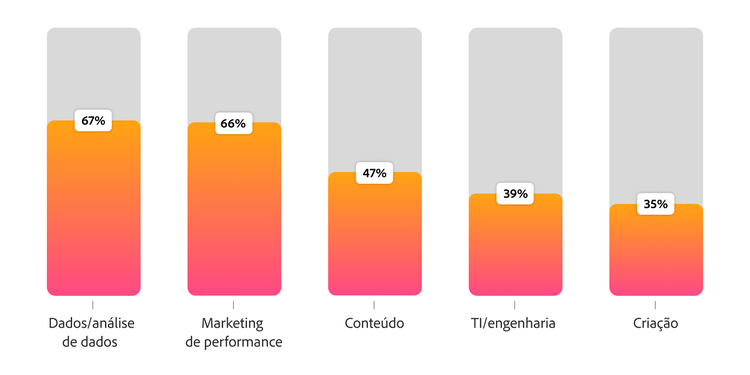 Gráfico de barras mostrando onde os líderes de IA surgem com mais frequência: dados e análise com 67% e marketing de performance com 66% lideram a lista.