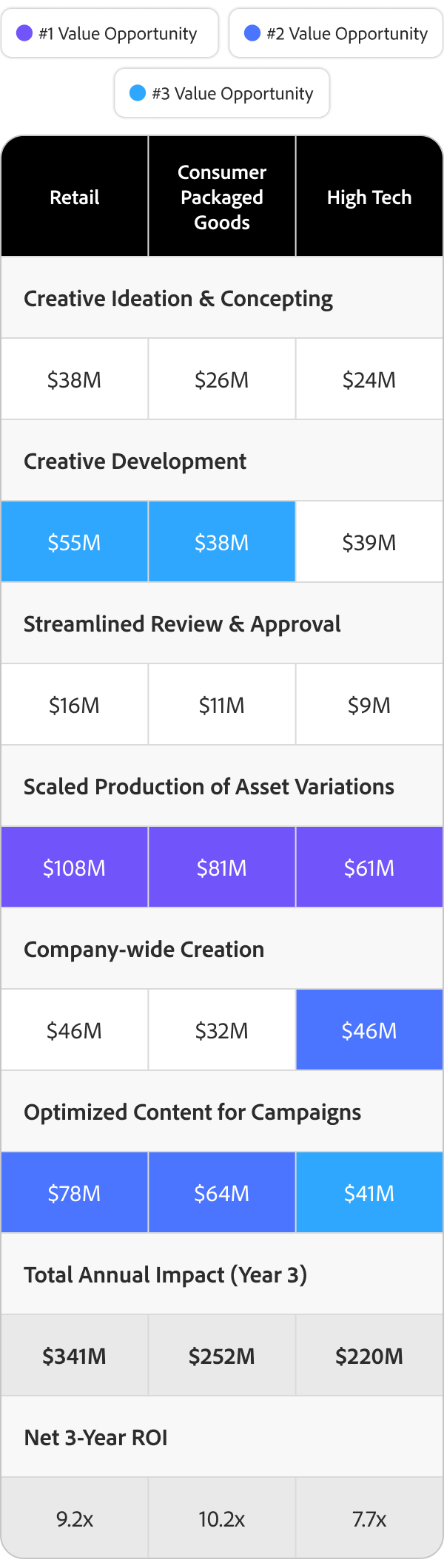 Uma tabela mostrando o ROI potencial que profissionais de marketing podem ver em seis áreas de transformação a partir de investimentos em IA generativa em seis setores.