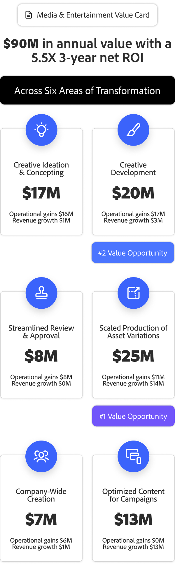 Um gráfico mostrando o valor anual de US$ 90 milhões de mídia e entretenimento e ROI de 3 anos da IA generativa, com detalhamento em seis áreas criativas.