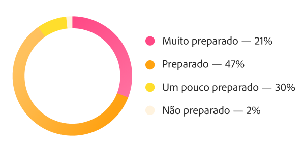 Gráfico de rosca mostrando a prontidão para escalar a IA: 68% preparadas ou muito preparadas e 30% moderadamente preparadas.