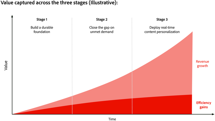 Um gráfico mostrando uma estrutura de valor em três estágios: construção de base, fechamento de demanda não atendida e personalização de conteúdo em tempo real para crescimento e eficiência.