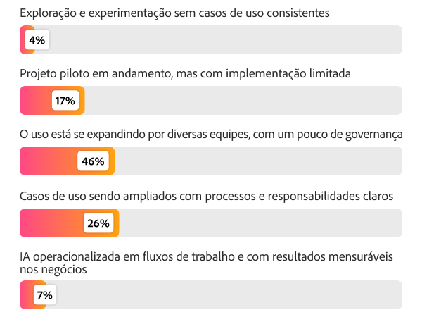 Gráfico de barras mostrando a maturidade em IA: 46% expandindo o uso, 26% escalando casos de uso e 7% com uso operacionalizado e impacto mensurável.