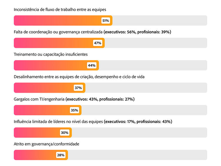 Gráfico de barras com as principais barreiras para es8calar a IA: inconsistência nos fluxos de trabalho em 51%, falta de coordenação centralizada em 47% e treinamento insuficiente em 44%.