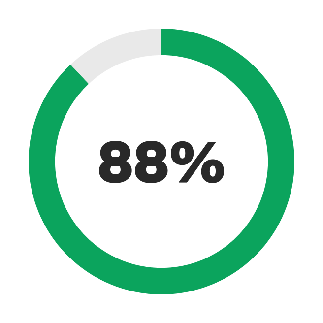 88%
