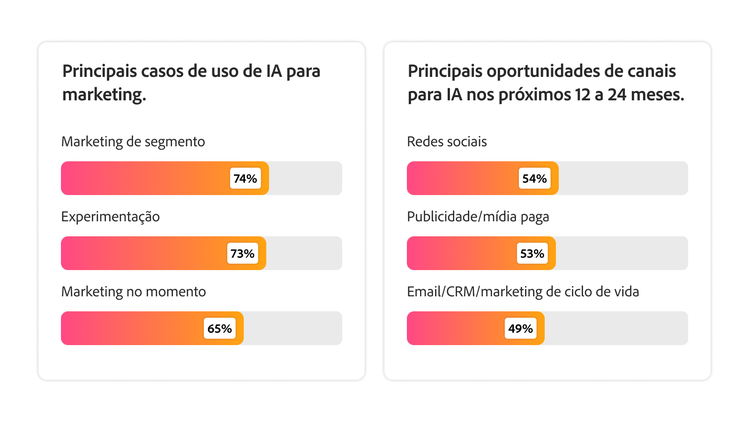 Dois gráficos mostrando marketing por segmento, experimentação e marketing no momento certo como os principais casos de uso de IA, e redes sociais e mídia paga/publicidade como as principais oportunidades de canal.