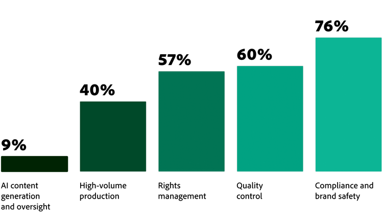 Figura 3. Gráfico de barras mostrando o nível de preparação das marcas em várias áreas relativas a operações de criação de conteúdo nos próximos vinte e quatro meses.