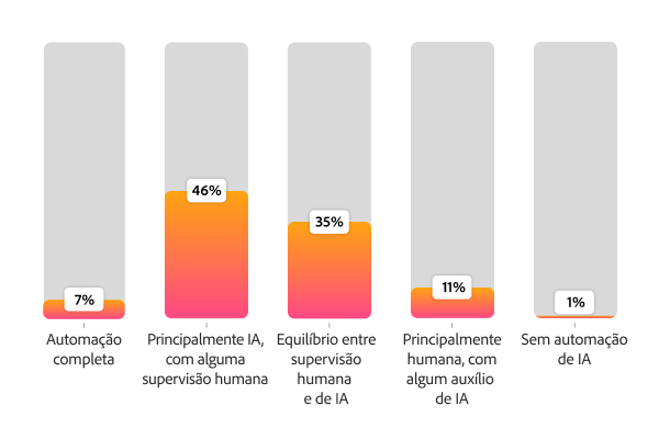Gráfico mostrando a participação esperada da IA nas tarefas de variação de conteúdo: 46% afirmam que será majoritariamente IA, 35% indicam uma combinação equilibrada entre humanos e IA, e 7% apostam em automação total.