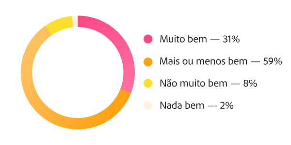 Gráfico de rosca mostrando o suporte dos fluxos de trabalho para ciclos de alta frequência: 31% muito bem, 59% razoavelmente bem e 10% sem suporte adequado ou nenhum suporte.
