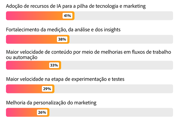 Gráfico de barras classificado com as principais prioridades para 2026: adoção de stack de IA em 41%, métricas em 38% e velocidade do conteúdo em 33%.