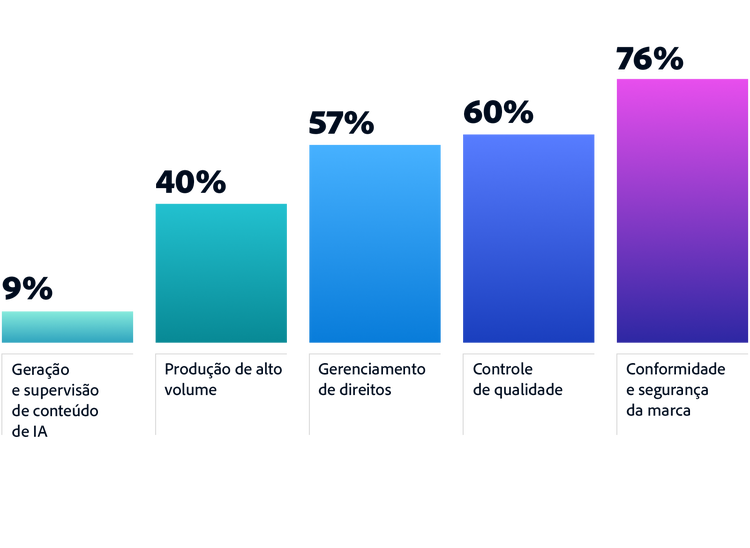 Figura 4. Gráfico de barras mostrando a preparação das marcas em várias áreas de operações de criação de conteúdo nos próximos 24 meses.