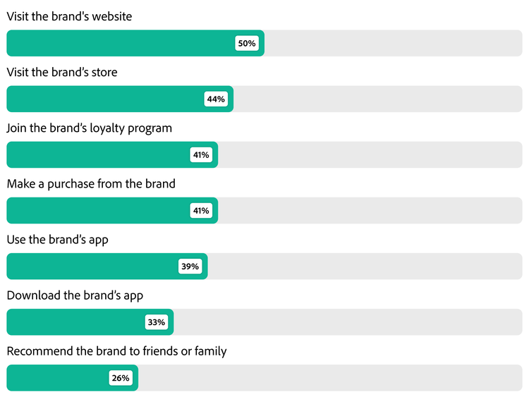 Gráfico de barras mostrando a % de clientes propensos a tomar várias ações após receber conteúdo personalizado.